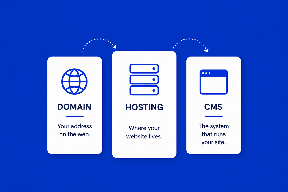 Domain, Hosting, CMS - What You're Actually Paying For